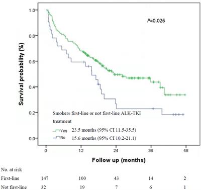 Association of smoking and ALK tyrosine-kinase inhibitors on overall survival in treatment-naïve ALK-positive advanced lung adenocarcinoma